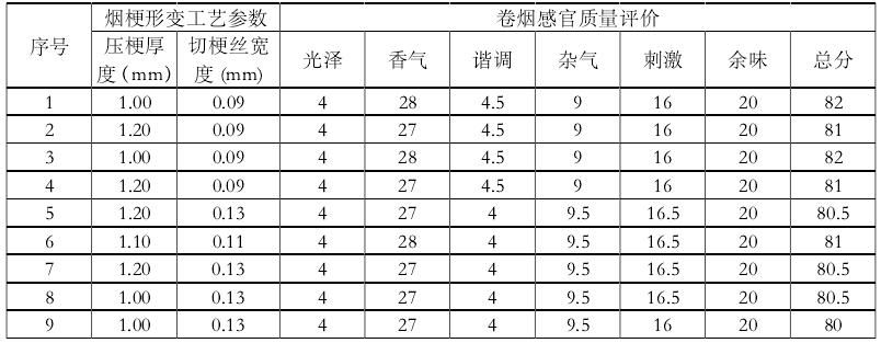 煙梗形變參數(shù)與卷煙感官質量評分