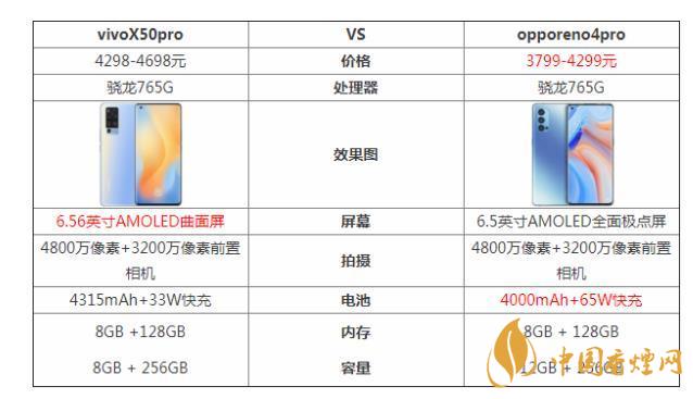 vivoX50pro和opporeno4pro哪個好-參數(shù)對比測評！