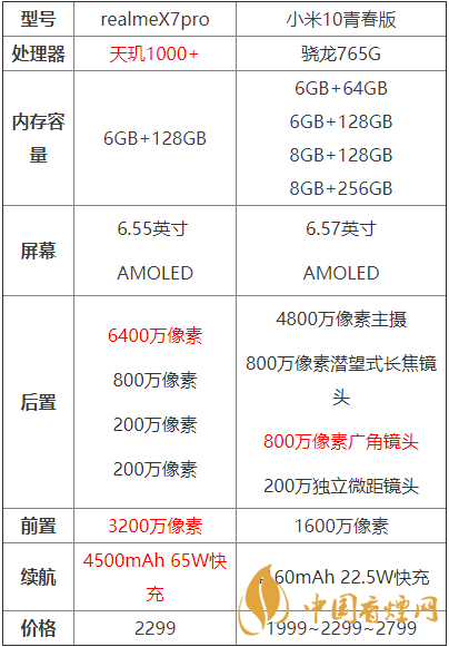 realmex7pro和小米10青春版哪個(gè)好？?jī)煽钍謾C(jī)參數(shù)對(duì)比測(cè)評(píng)！
