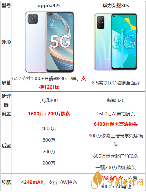 oppoa92s和華為榮耀30s參數(shù)測(cè)評(píng)-oppoa92s和華為榮耀30s哪個(gè)好？