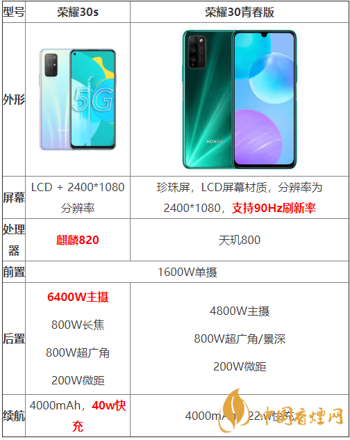 榮耀30s和榮耀30青春版參數(shù)對(duì)比-哪個(gè)性價(jià)比更高？