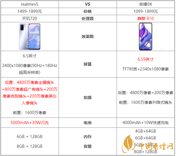realmev5和榮耀9x參數(shù)對比-哪款更值得買？