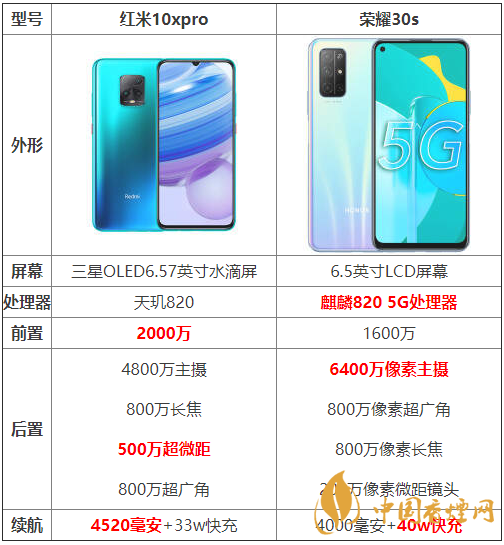 紅米10xpro和榮耀30s參數(shù)對比-紅米10xpro和榮耀30s哪個好？
