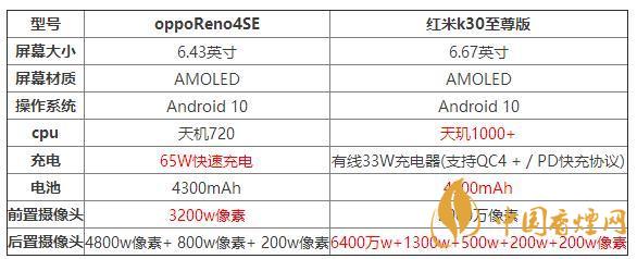 oppoReno4SE和紅米k30至尊版哪個好？兩款手機(jī)參數(shù)對比測評