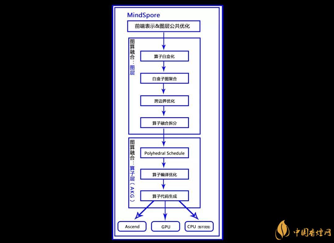 華為MindSpore1.0是什么？華為MindSpore1.0有什么用？