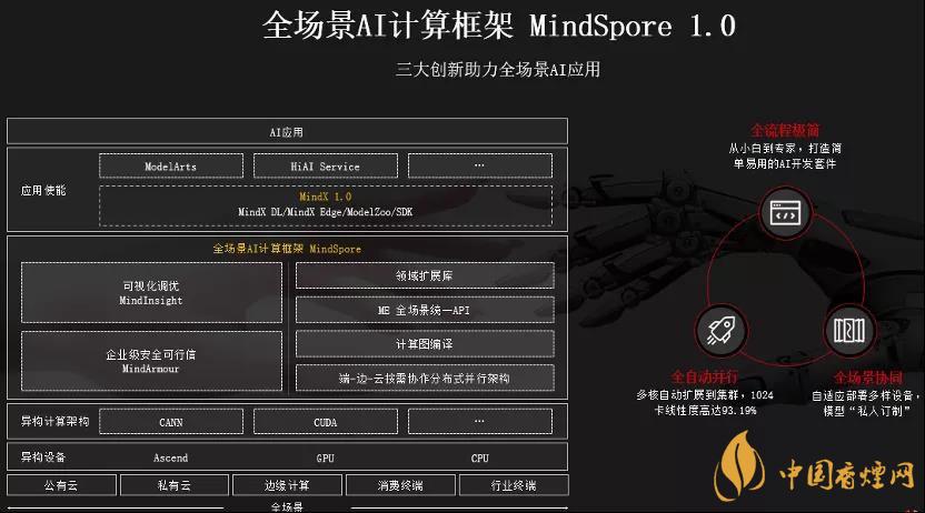 華為MindSpore1.0是什么？華為MindSpore1.0有什么用？