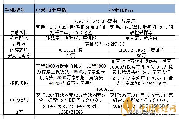 小米10至尊和小米pro的區(qū)別-小米10至尊和小米pro哪個好？