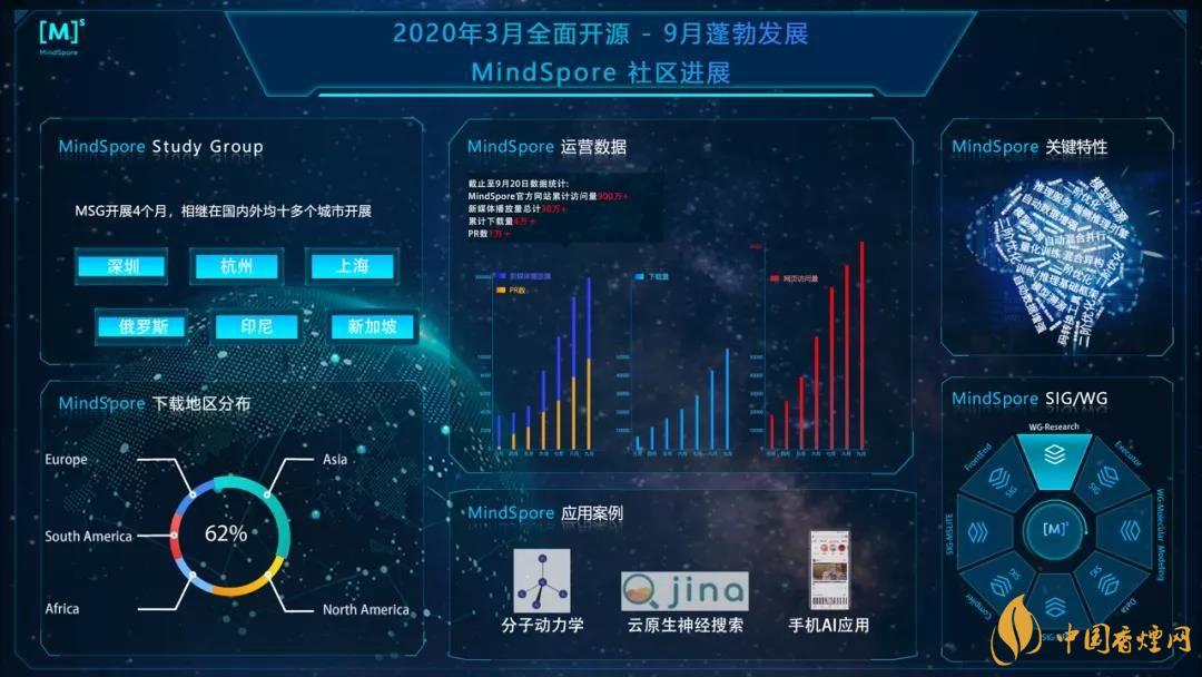 華為MindSpore1.0是什么？華為MindSpore1.0有什么用？