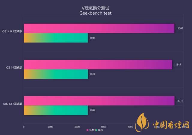 ios14.0.1續(xù)航怎么樣？ios14.0.1續(xù)航提升了嗎？