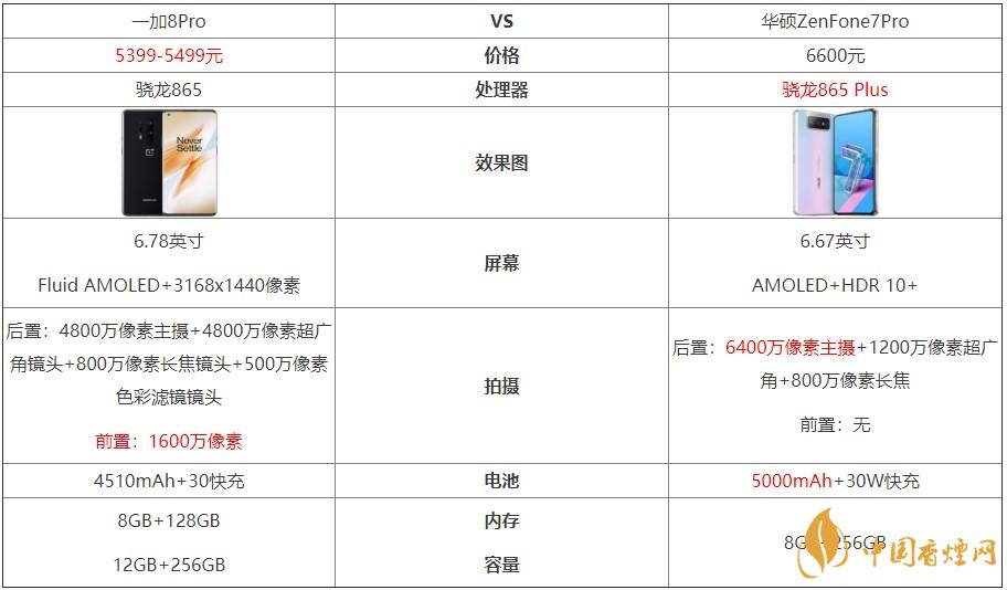 一加8Pro和華碩ZenFone7Pro對(duì)比-哪個(gè)更好？