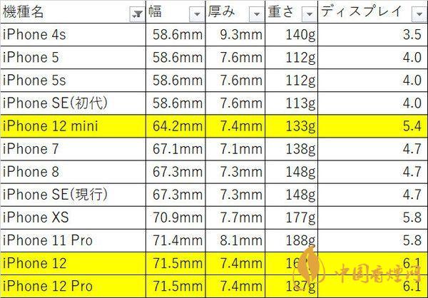 iphone12mini尺寸多大？iphone12mini機(jī)身尺寸 