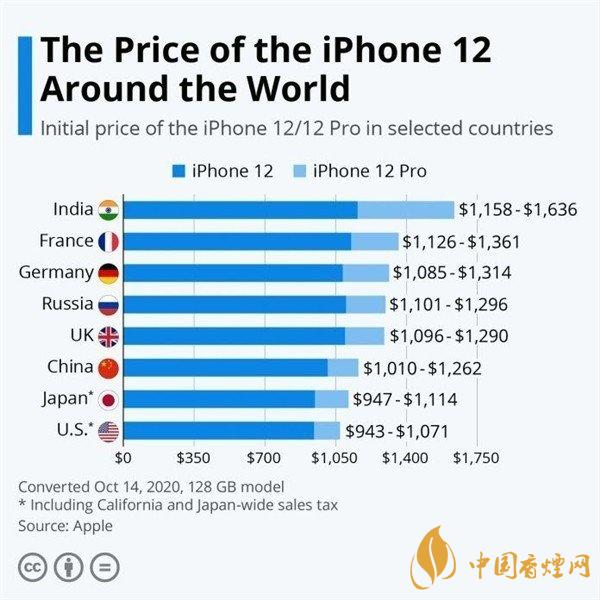 iPhone12哪個國家最便宜？iphone12系列國行版價(jià)格