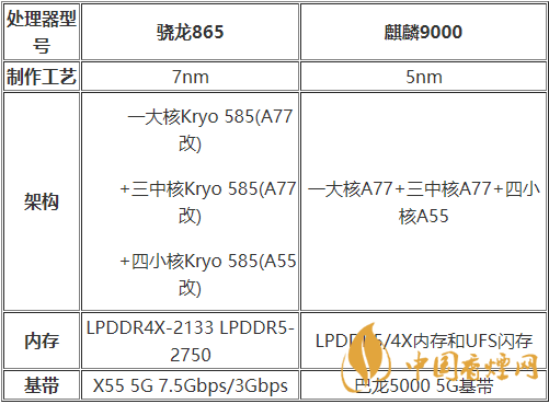 麒麟9000和驍龍875哪種好？麒麟9000和驍龍875跑分詳情2020