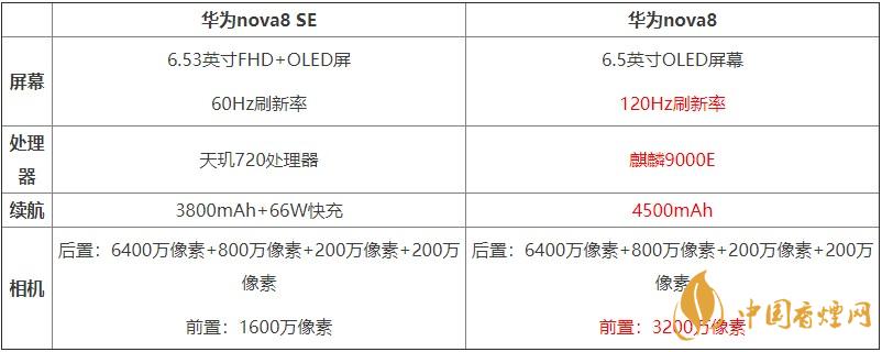 華為nova8SE和華為nova8對比 哪款手機更好？