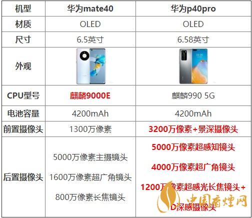華為mate40和p40pro哪個好？買哪款更劃算？