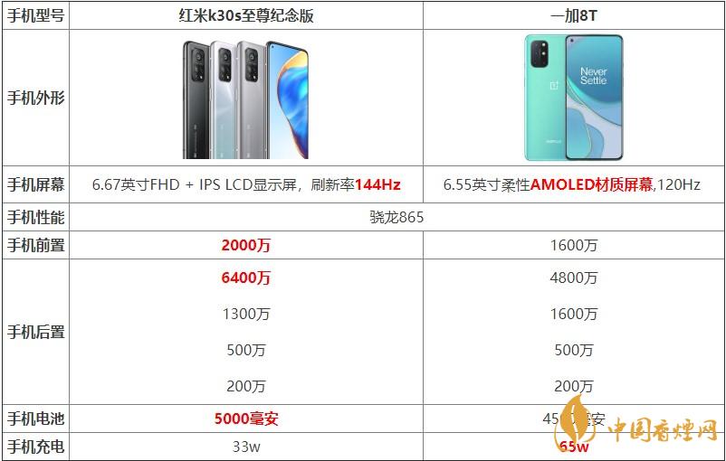 紅米k30s至尊紀(jì)念版和一加8T對(duì)比 哪款手機(jī)更好？