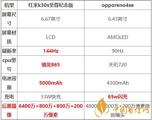紅米K30S至尊紀(jì)念版和opporeno4se對比測評 哪款更好？