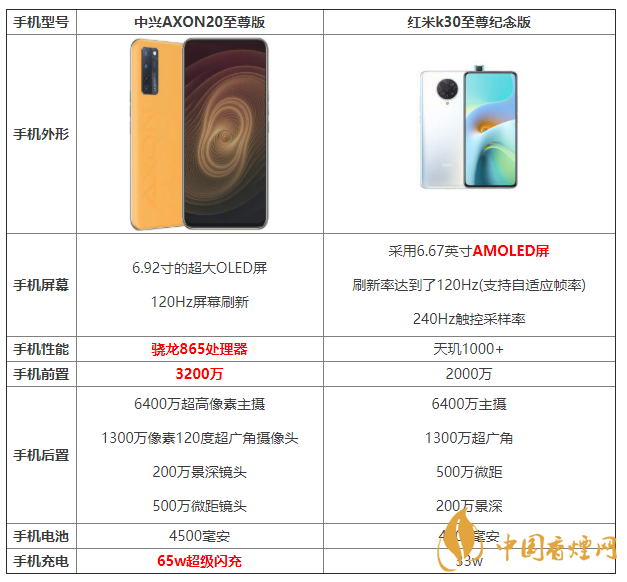 中興AXON20至尊版和紅米k30至尊紀念版參數對比 怎么選擇？