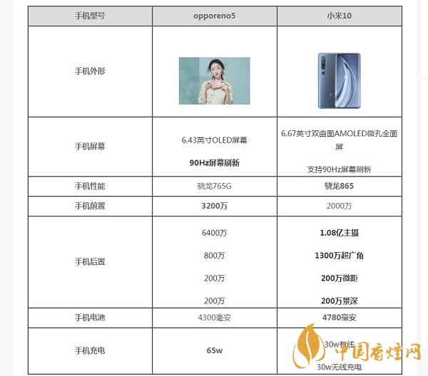 opporeno5和小米10那部值得入手？opporeno5和小米10參數(shù)配置對(duì)比