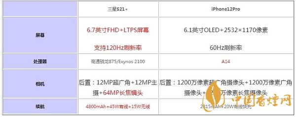 三星S21+和iPhone12Pro哪個(gè)值得入手-2020參數(shù)配置對比測評