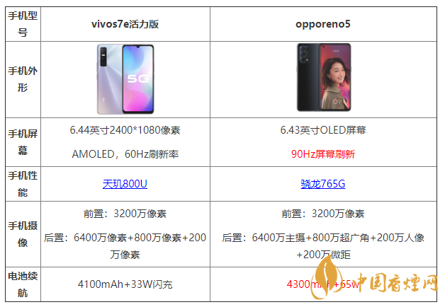 vivos7e活力版和opporeno5有什么區(qū)別 哪個更好？