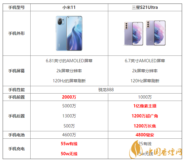 小米11和三星S21Ultra詳細(xì)參數(shù)對(duì)比 哪個(gè)更好？