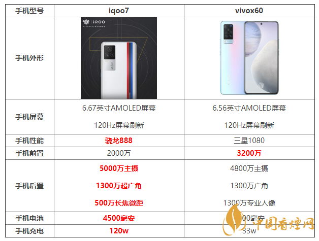 iqoo7和x60參數(shù)對比 iqoo7和x60哪個更好？