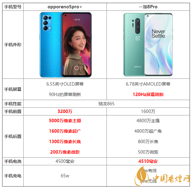 opporeno5pro+和一加8pro的區(qū)別 opporeno5pro+和一加8pro哪個好？