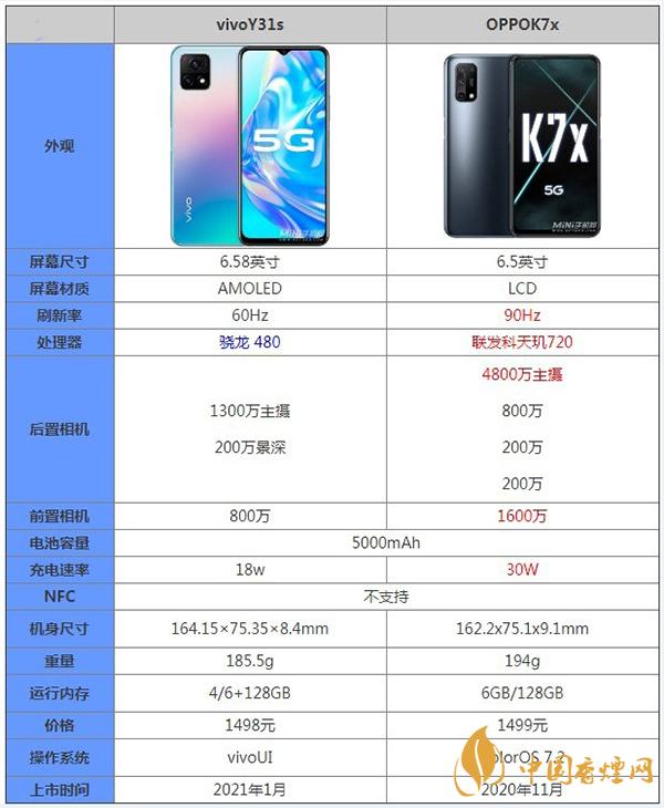 vivoY31s和OPPOK7x參數(shù)測(cè)評(píng)對(duì)比詳情-哪一款性?xún)r(jià)比更好呢