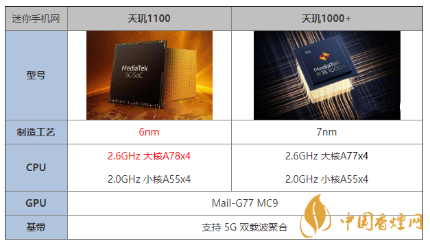 天璣1100和天璣1000+有什么區(qū)別 哪個更好？