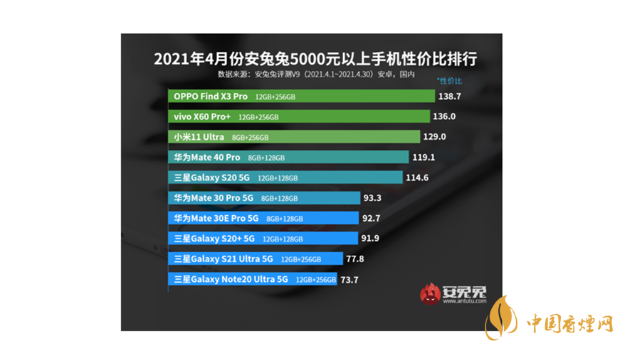 安兔兔手機(jī)性價比排行 安兔兔手機(jī)性價比排行榜2021最新